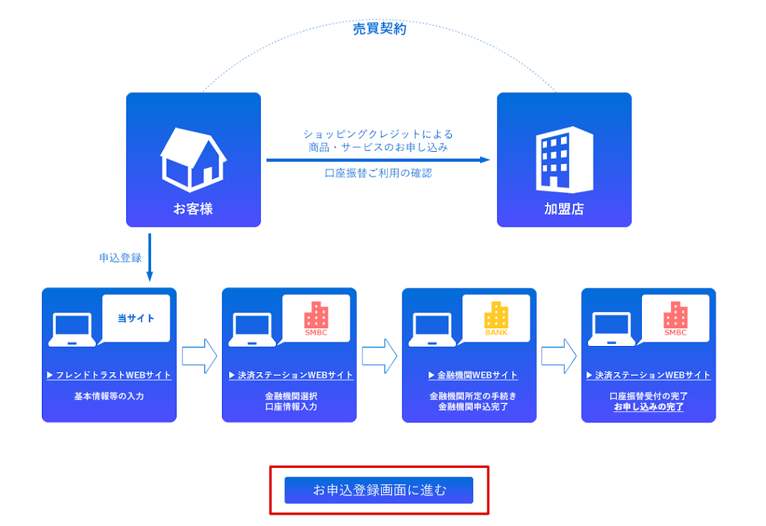 ショッピングクレジット概要